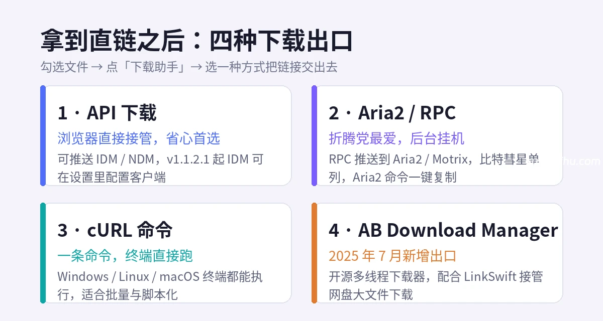 LinkSwift 四种下载方式:API 下载、Aria2 RPC、cURL 命令、AB Download Manager