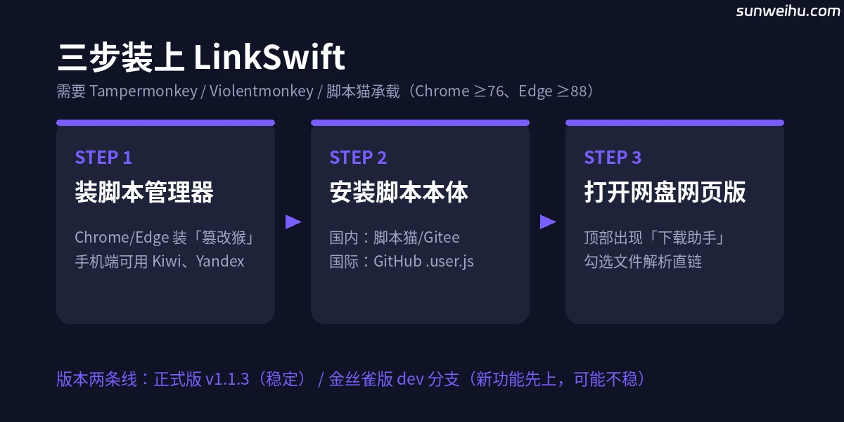 LinkSwift 安装三步图:装脚本管理器、安装脚本本体、打开网盘网页版